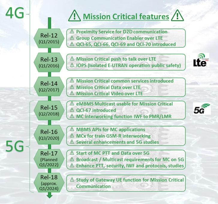 5G and 4G release MCx feature specification